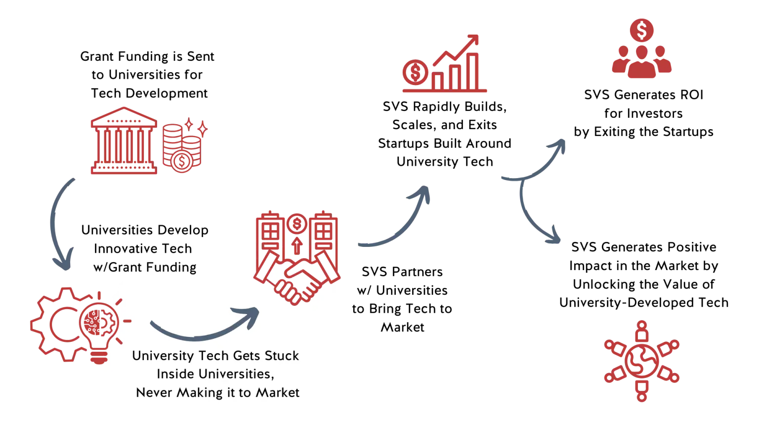 Infographic illustrating Summit Venture Studio’s process for turning university-developed technologies into successful startups and investor returns.