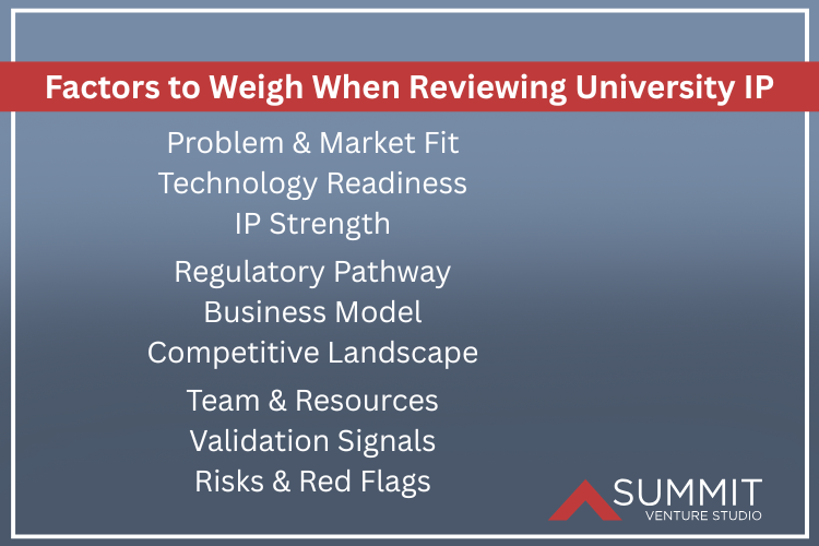 A graphic featuring the Factors to Weigh When Reviewing University IP, including Problem & Market Fit, Technology Readiness, IP Strength, Regulatory Pathway. Business Model, Competitive Landscape, Team & Resources, Validation Signals, Risks & Red Flags; with a Summit Venture Studio logo
