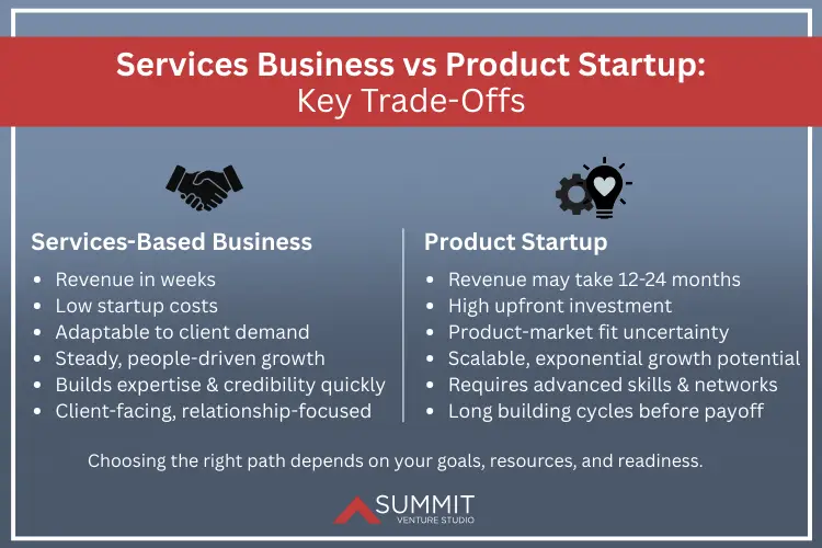 Infographic comparing services-based businesses and product startups. Services-based businesses highlight quick revenue, low startup costs, adaptability, and credibility building. Product startups show longer revenue timelines, high investment, product-market fit uncertainty, scalability, and advanced skills required.